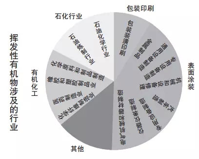 【揚州綠之源環(huán)?！縑OCs廢氣治理 為什么包裝印刷躺槍？