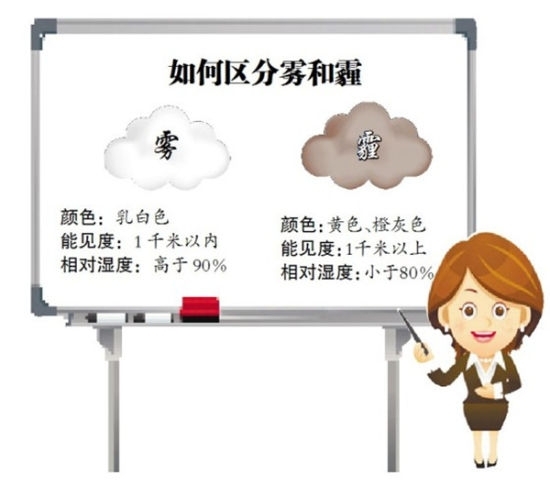 【揚州綠之源環(huán)保】工業(yè)廢氣處理廠家教您輕松分辨是霧還是霾