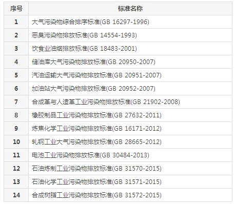 【揚(yáng)州綠之源環(huán)保】VOCs廢氣治理排放標(biāo)準(zhǔn)匯總 【揚(yáng)州綠之源環(huán)?!縑OCs廢氣治理排放標(biāo)準(zhǔn)匯總