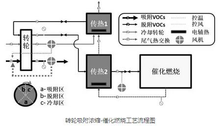 【揚(yáng)州綠之源環(huán)?!縑OCs治理新工藝—轉(zhuǎn)輪濃縮+催化燃燒 【揚(yáng)州綠之源環(huán)?!縑OCs治理新工藝—轉(zhuǎn)輪濃縮+催化燃燒
