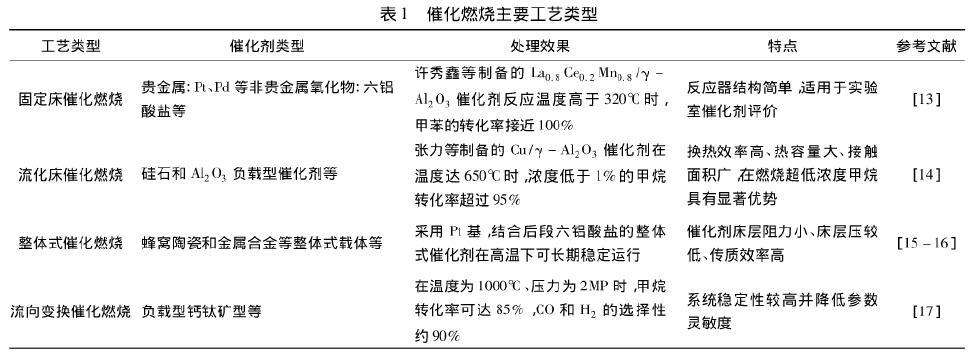 【揚(yáng)州綠之源環(huán)保】催化燃燒裝置處理VOCs有機(jī)廢氣的進(jìn)展
