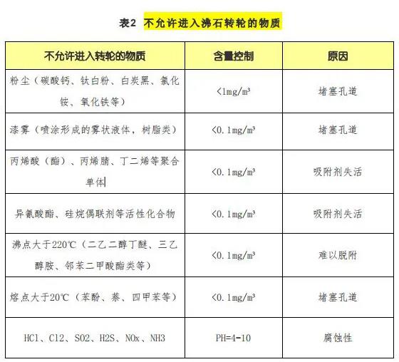 【揚州綠之源環(huán)?！糠惺D(zhuǎn)輪處理哪些VOCs有機(jī)廢氣性能降低甚至失效！